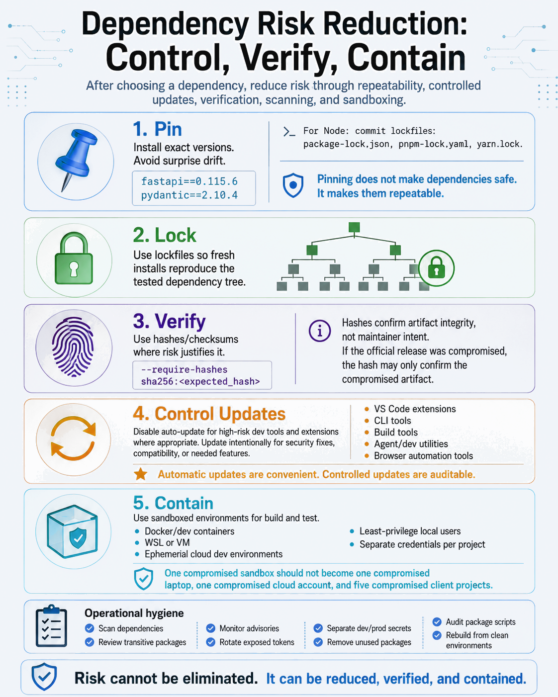 Five hygiene controls: pin exact versions, commit lockfiles, verify with hashes, control updates intentionally, and contain with isolated environments