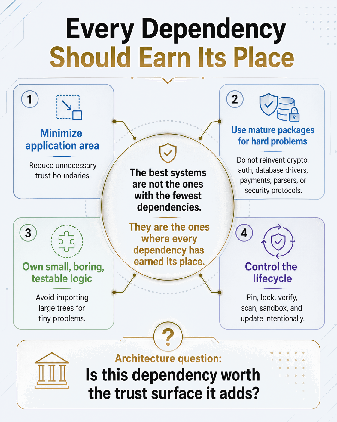Four principles of dependency governance: minimize application area, use mature packages for hard problems, own small boring testable logic, control the lifecycle — every dependency should earn its place