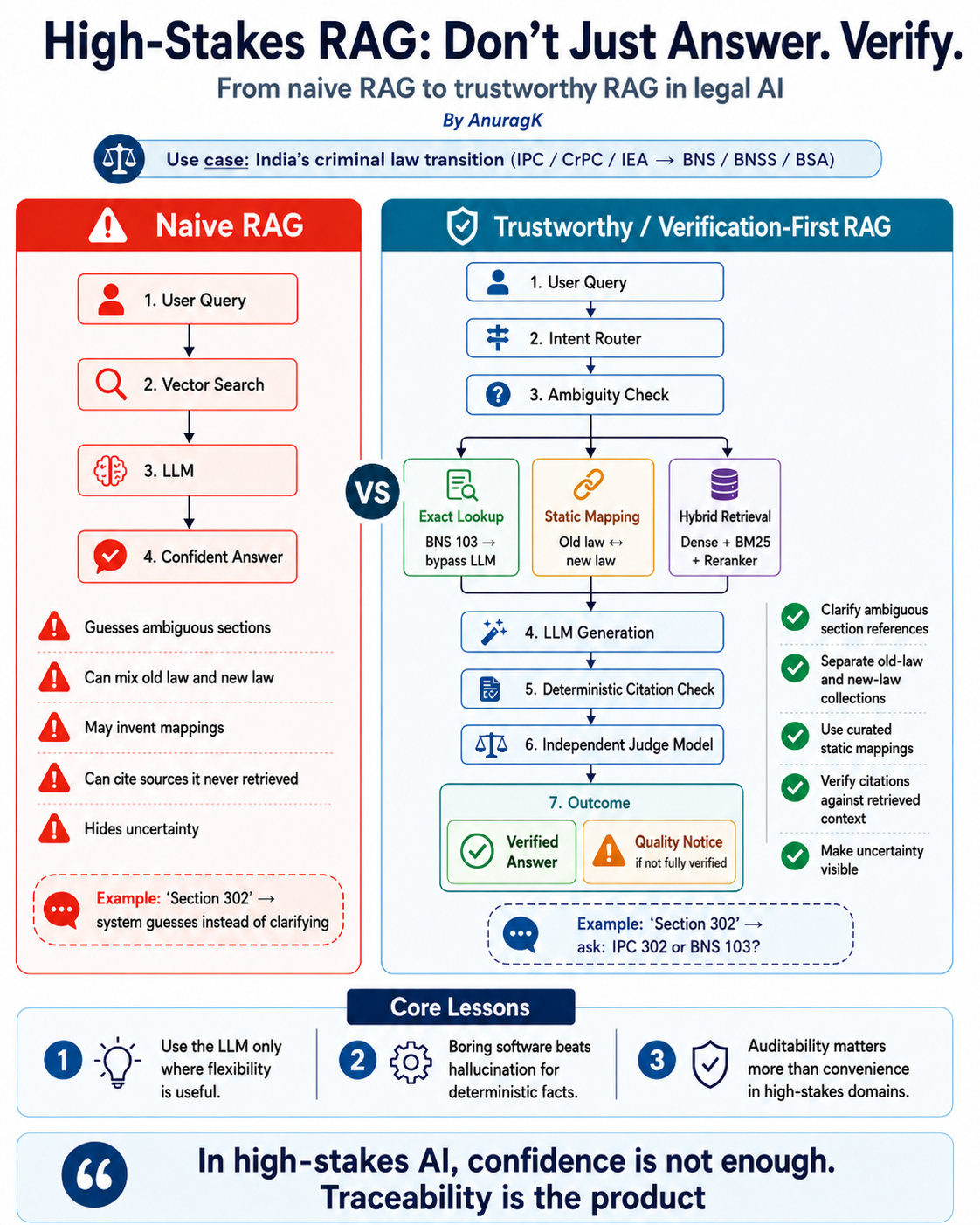 Architecture comparison between naive RAG and verification-first RAG for high-stakes legal AI.